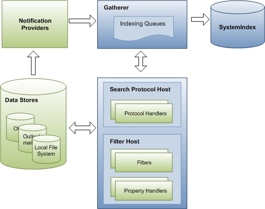 diagram showing interaction between components during the indexing process