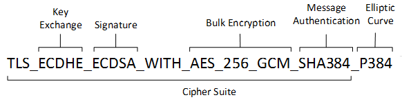 diagram met één tekenreeks voor een coderingssuite.