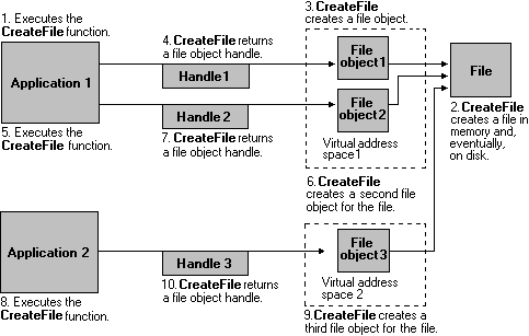 multiple file objects referring to a file on disk