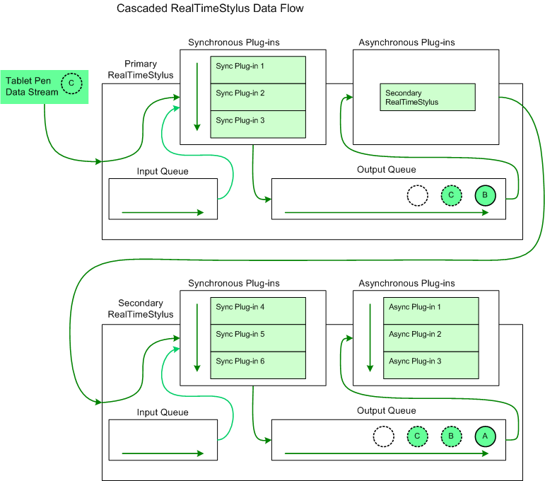 illustration showing cascaded realtimestylus data flow