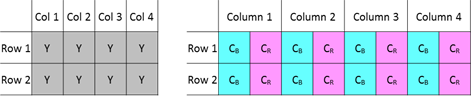 a figure showing planar y and interleaved cbcr pixel data, a common ycbcr memory layout.