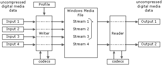 diagram met de relaties tussen invoer, streams en uitvoer bij het gebruik van aangepaste wederzijdse uitsluiting.