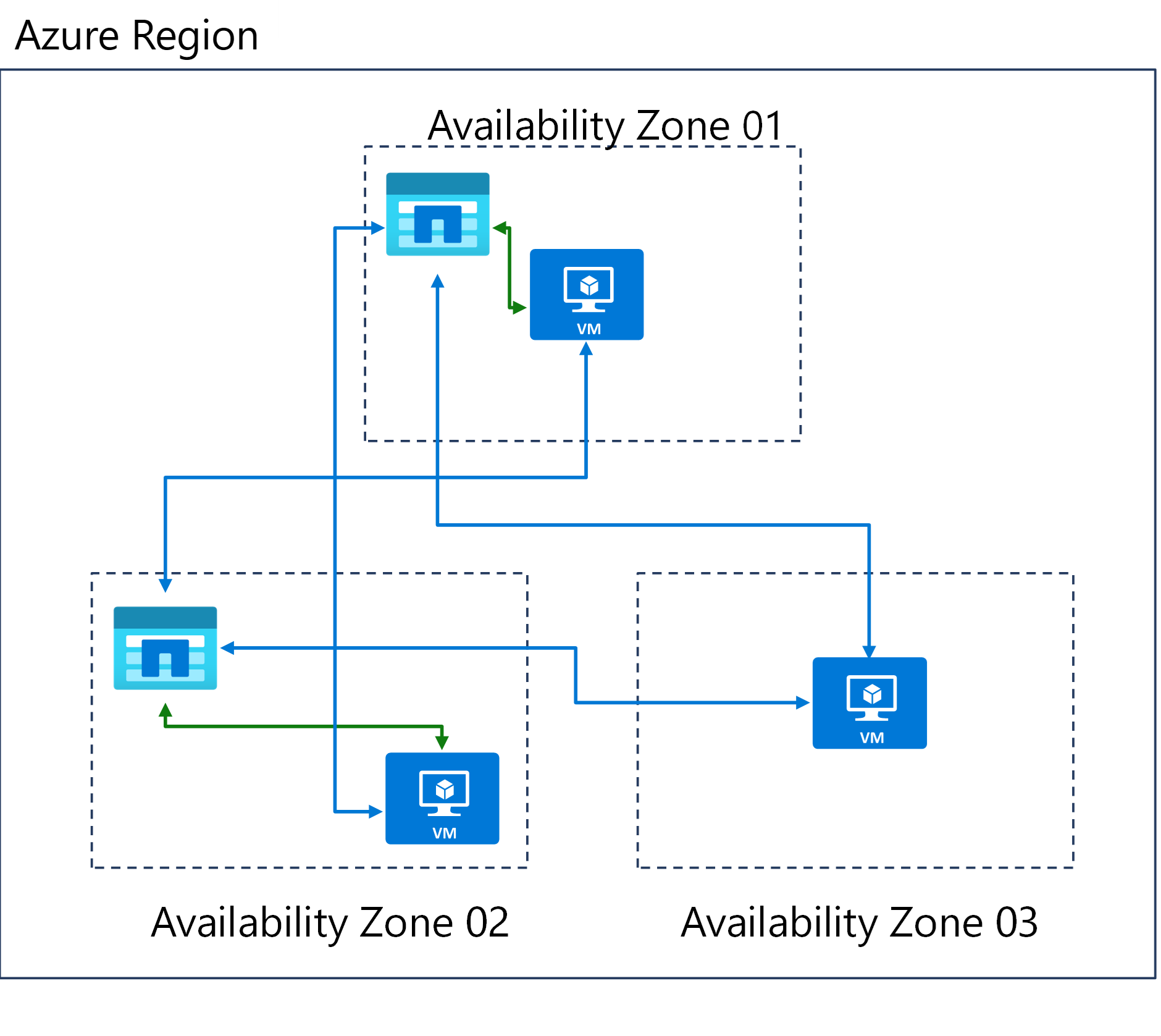 Diagram przedstawiający trzy strefy dostępności w jednym regionie świadczenia usługi Azure.