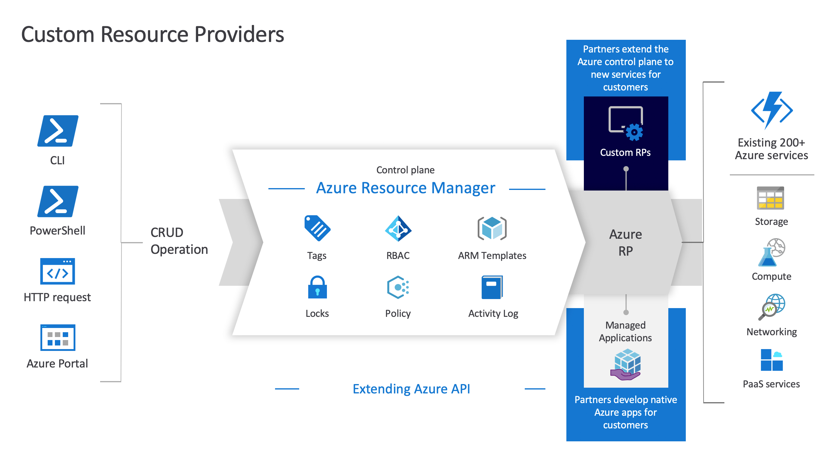 Diagram niestandardowych dostawców zasobów platformy Azure, przedstawiający relację między usługą Azure Resource Manager, niestandardowymi dostawcami zasobów i zasobami.