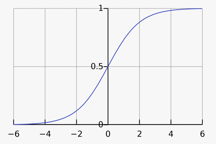 Diagram przedstawiający funkcję logistyczną.