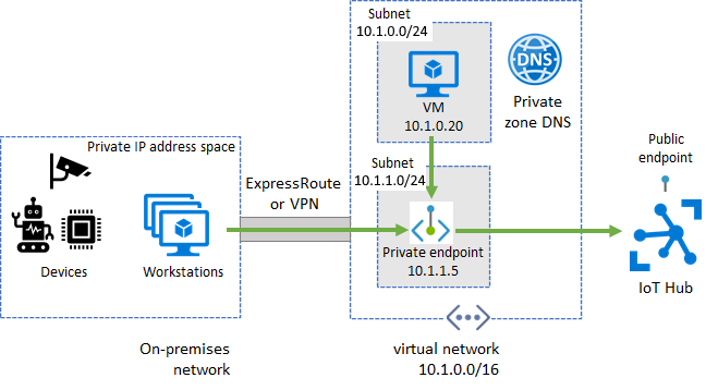 Diagram ruchu przychodzącego IoT Hub sieci wirtualnej.