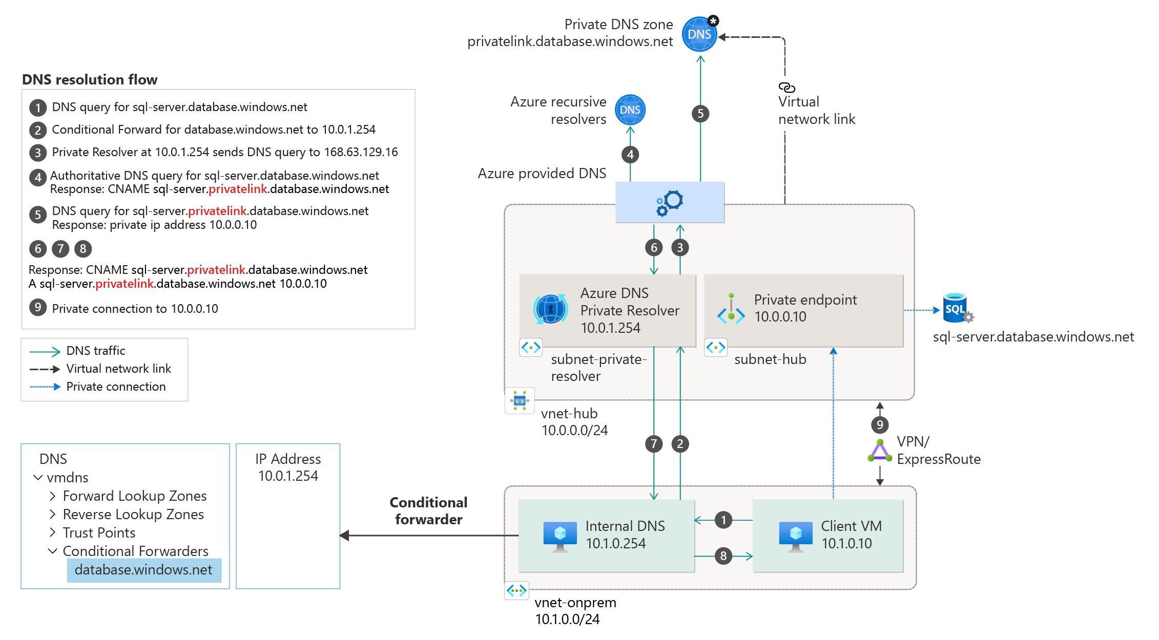 Diagram of on-premises forwarding to Azure DNS.