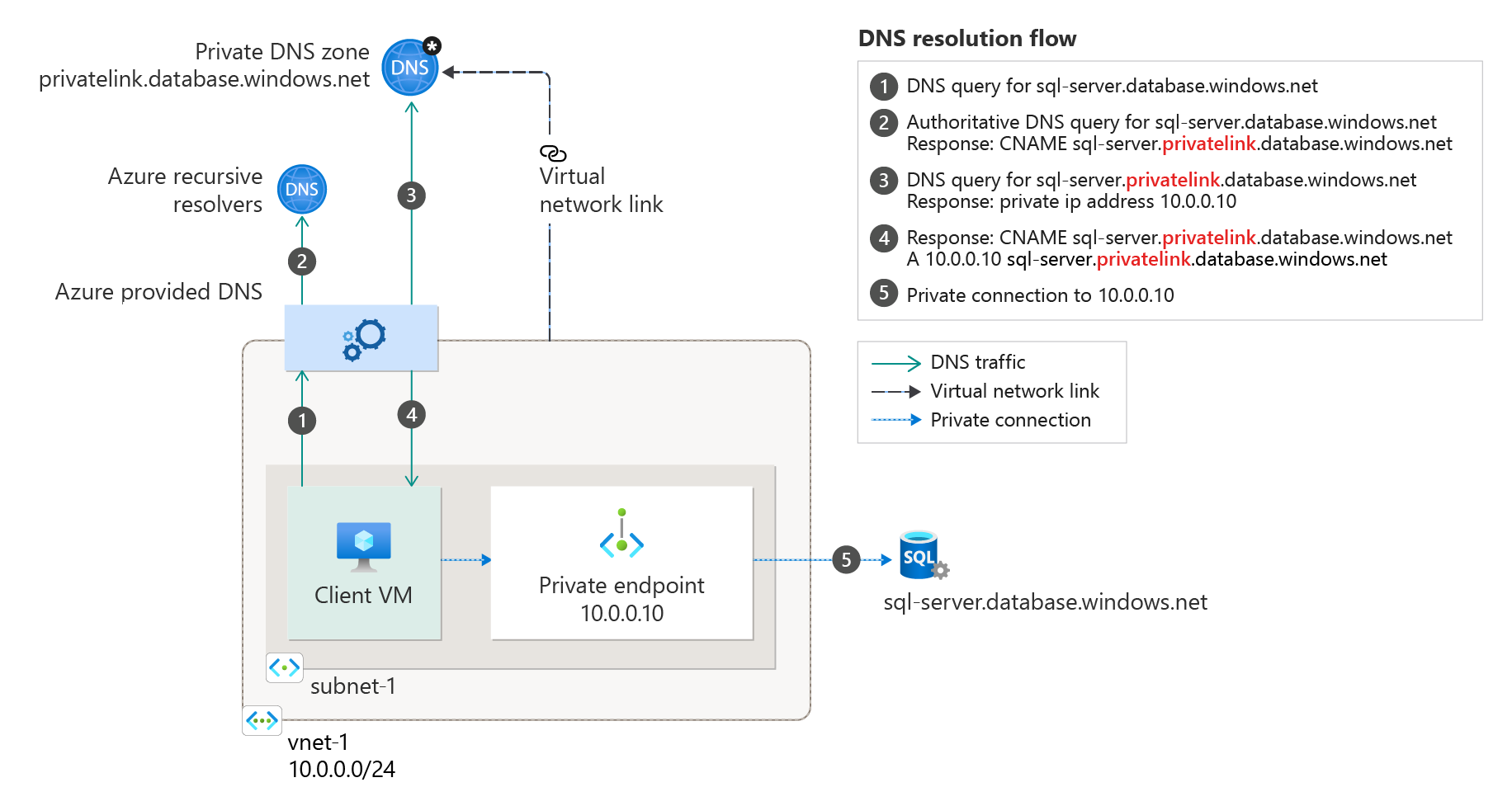 Diagram of single virtual network and Azure-provided DNS.