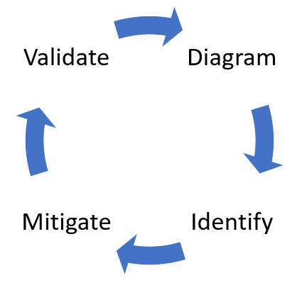 SDL Process