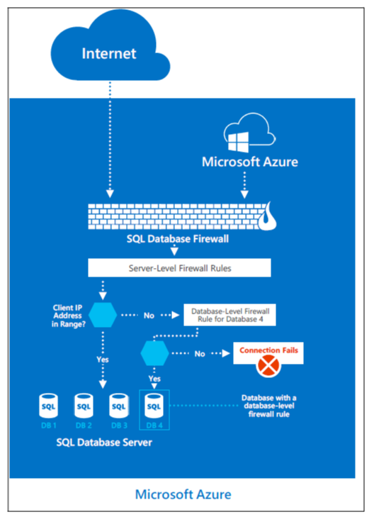 zapora bazy danych Azure SQL