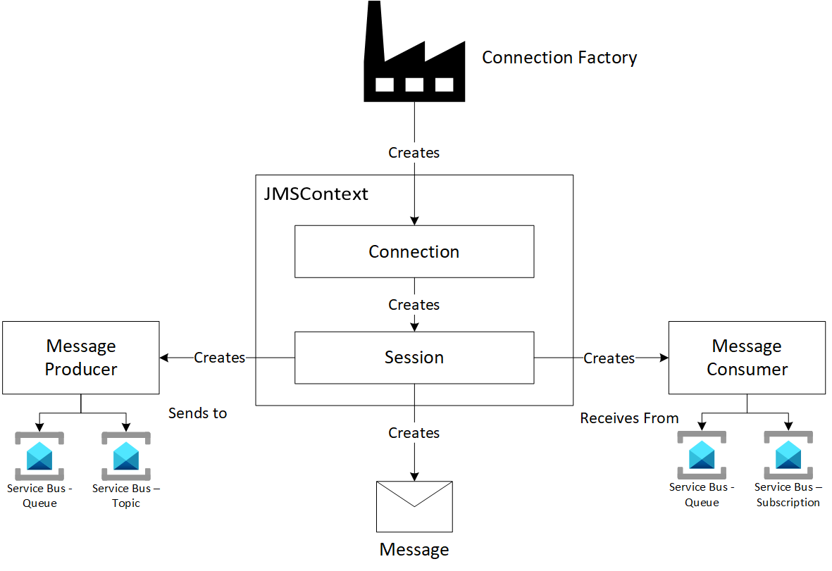 Diagram showing JMS 2.0 Programming model.