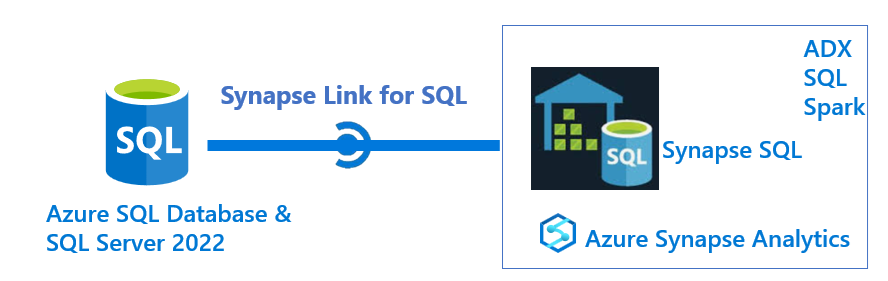 Diagram przedstawiający usługę Azure Synapse Link dla architektury SQL.