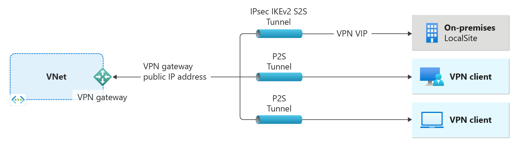 Diagram przedstawiający sieć wirtualną i bramę sieci VPN.