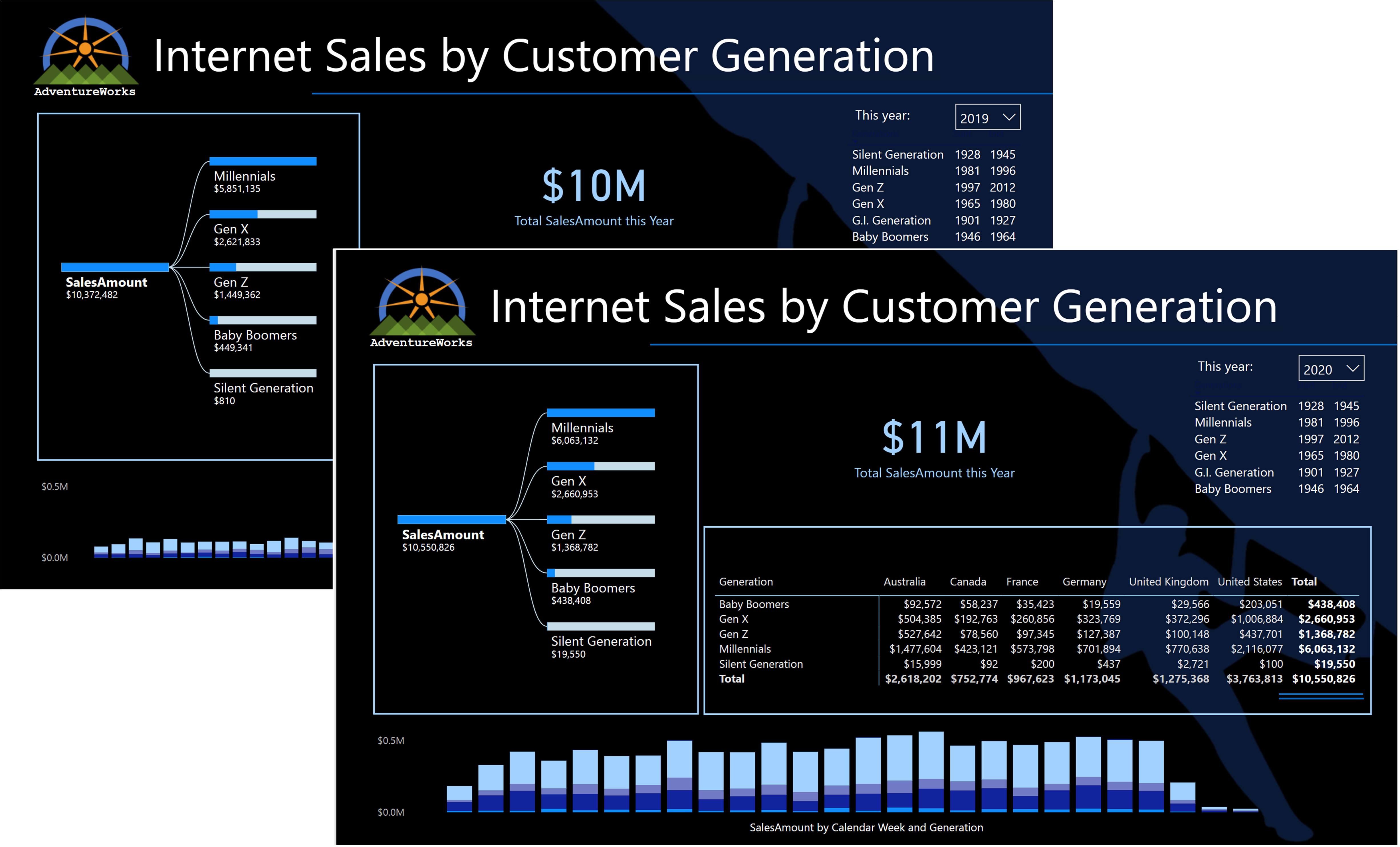 Screenshot of two different reports. One shows data from 2020 and one shows data from 2019.