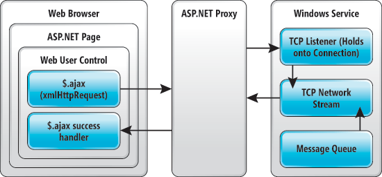 Architecture of the Comet Application