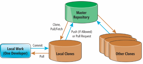 The Basic Git Relationships