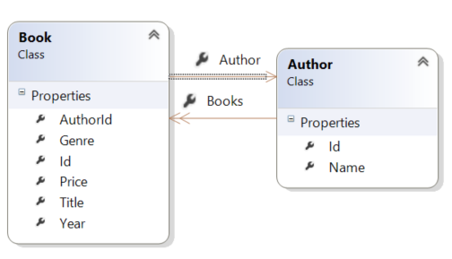 Diagram przedstawiający klasę Book ładującej klasę Author i odwrotnie tworząc wykres obiektu cyklicznego.