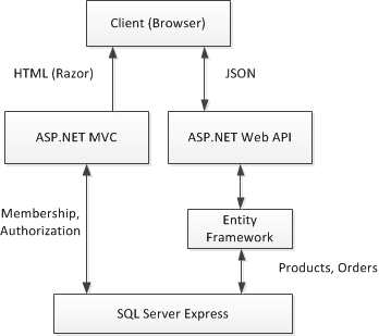 Diagram przedstawiający aplikację internetową przy użyciu programu Entity Framework.