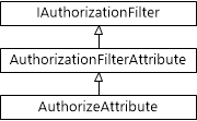 Diagram hierarchii klas dla klasy Authorize Attribute.