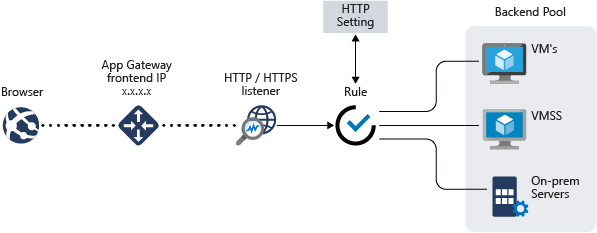 Koncepcja modułu Application Gateway