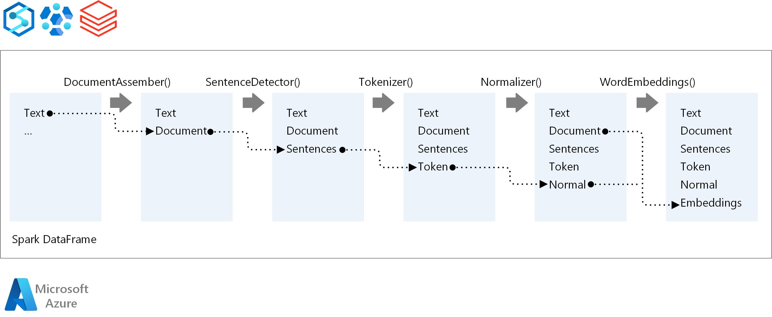 Diagram przedstawiający etapy potoku N L P, takie jak zestaw dokumentów, wykrywanie zdań, tokenizacja, normalizacja i osadzanie wyrazów.