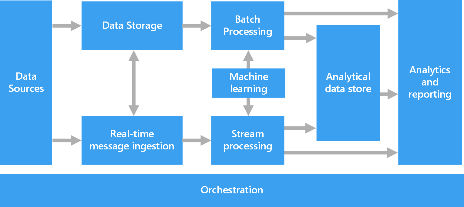 Ogólny diagram potoku danych