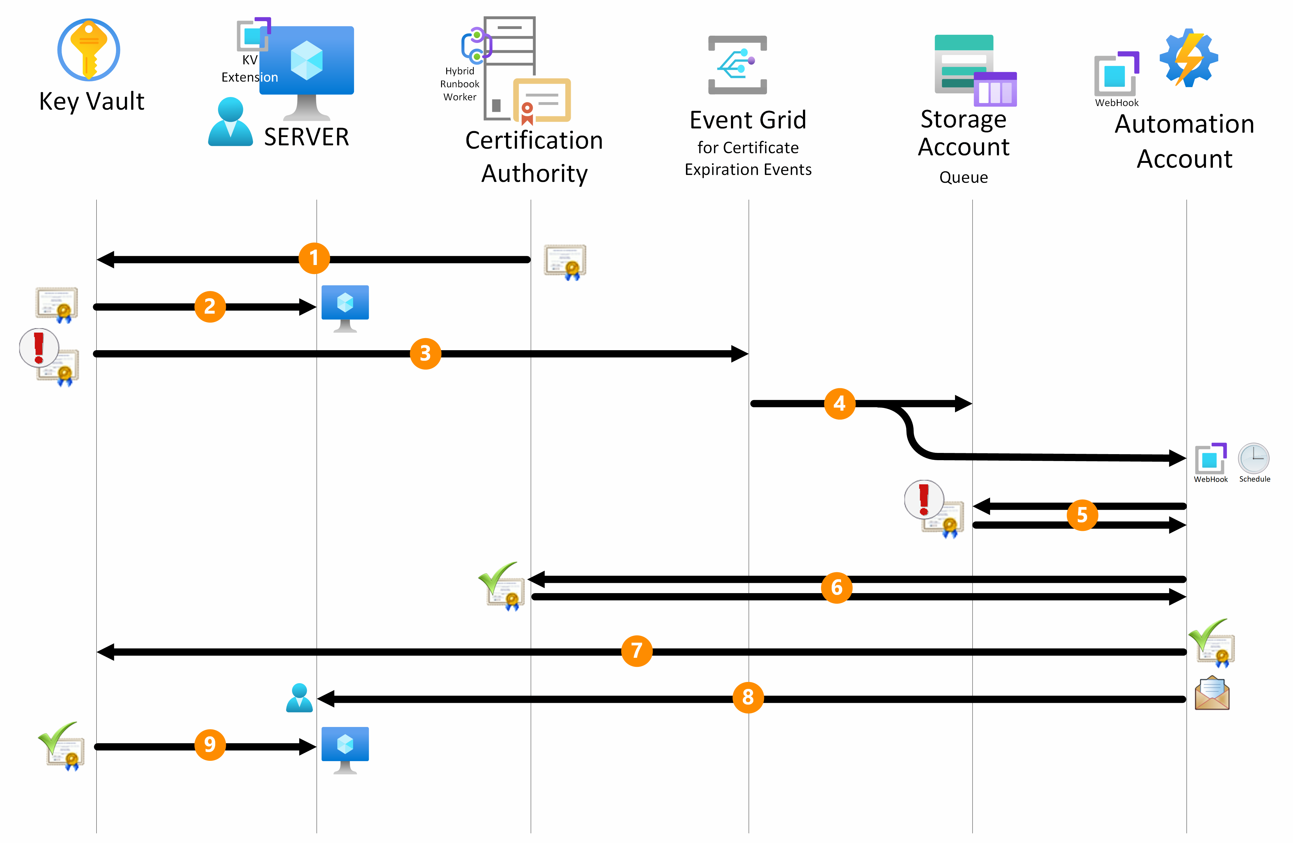 Diagram przedstawiający automatyczny przepływ pracy na potrzeby odnawiania certyfikatów w ekosystemie platformy Azure.