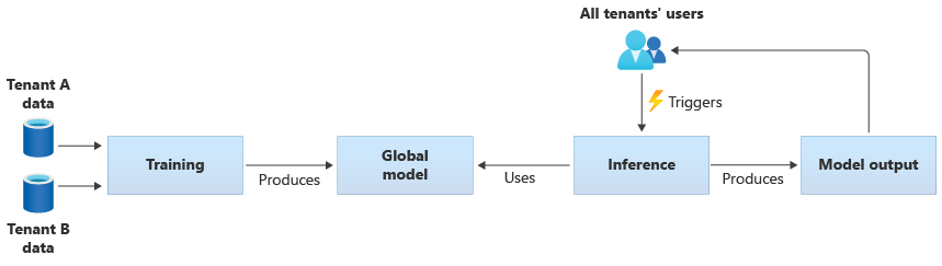 Diagram przedstawiający pojedynczy model udostępniony wytrenowany na danych z wielu dzierżaw. Model jest używany do wnioskowania przez użytkowników ze wszystkich dzierżaw.