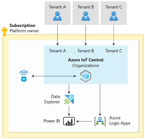 Architektura T we/wy przedstawiająca dzierżawy udostępniające środowisko centrum operacji we/wy, usługę Azure Data Explorer, usługę Power BI i usługę Azure Logic Apps.