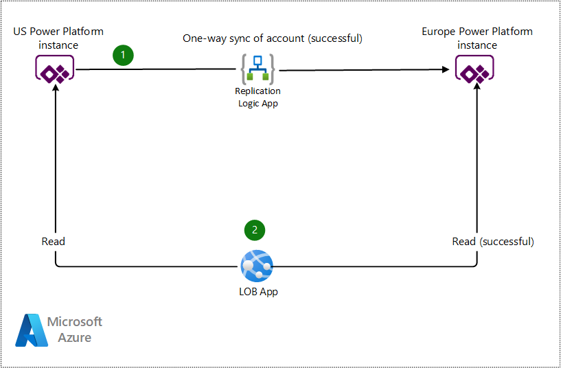 Diagram przedstawiający pomyślną synchronizację z wieloma systemami.