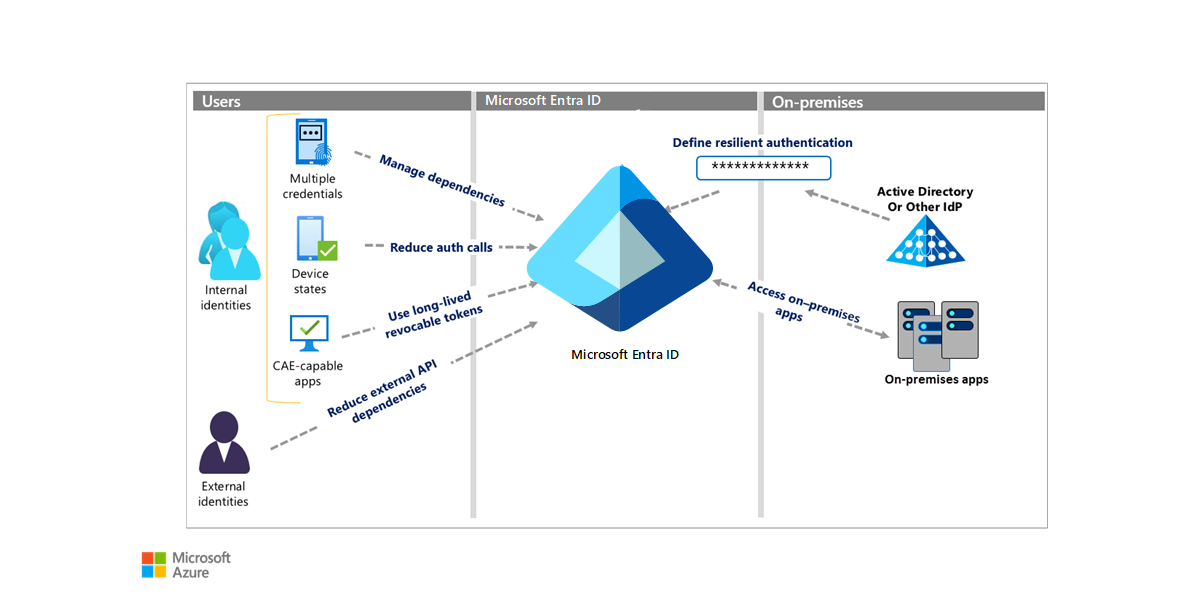 Diagram showing an overview of administering IAM resilience.