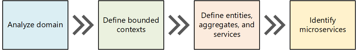 Diagram procesu projektowania opartego na domenie (DDD)