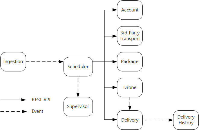 Diagram komunikacji przy użyciu dronów