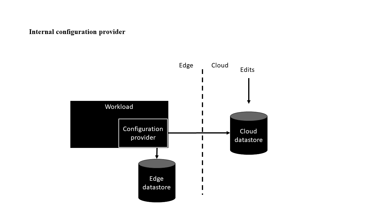 Diagram architektury odmiany wewnętrznego dostawcy konfiguracji.