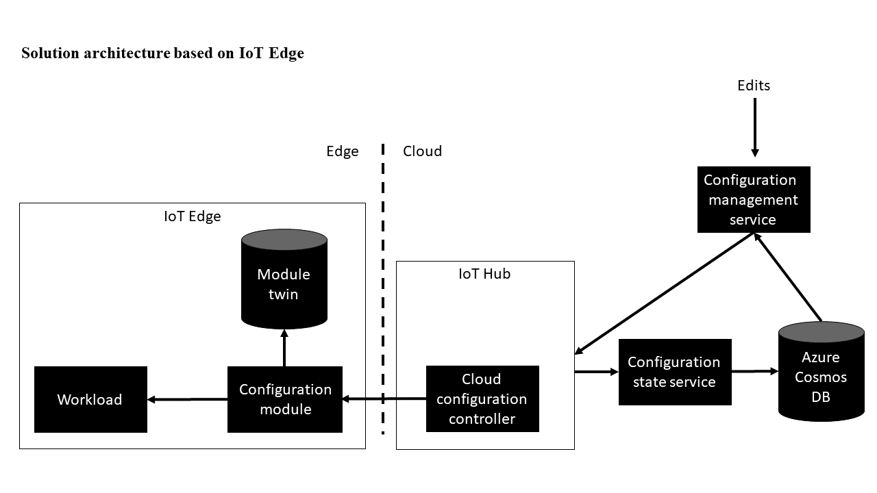 Diagram architektury odmiany opartej na usłudze I o T Edge.