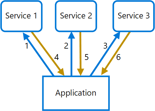 Diagram problemu dla wzorca agregacji bramy