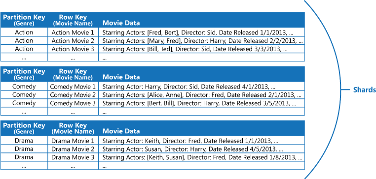 Rysunek 7. Dane o filmach przechowywane w tabeli platformy Azure