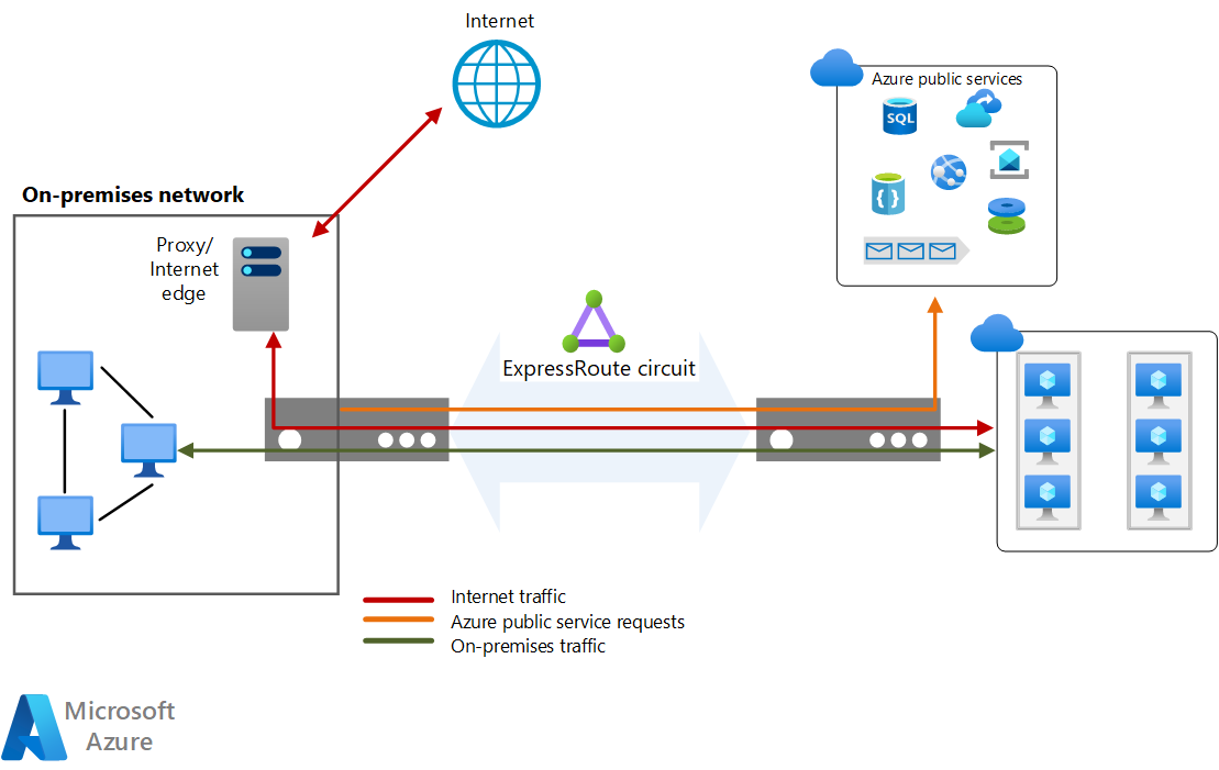 Diagram przedstawiający używanie wymuszonego tunelowania do inspekcji ruchu powiązanego z Internetem.