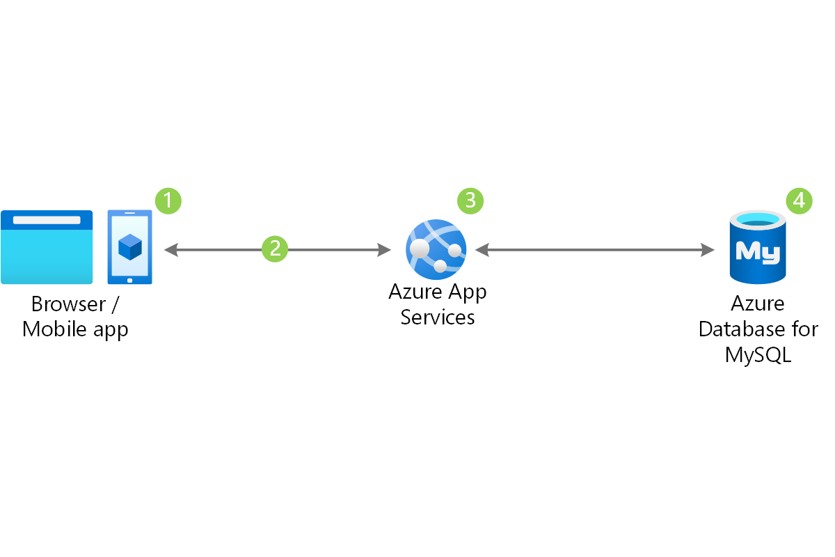 Diagram architektury przedstawia żądania przeglądarki lub aplikacji mobilnej dotyczące usług aplikacja systemu Azure w usłudze Azure Database for My S Q L.