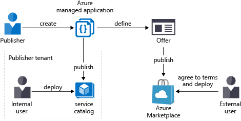 Diagram przedstawiający sposób publikowania aplikacji zarządzanej w katalogu usług lub w witrynie Azure Marketplace.