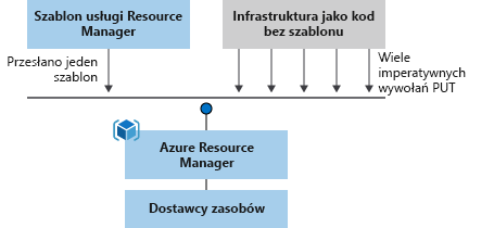 Diagram przedstawiający różnicę między wdrożeniem imperatywnego i deklaratywnego.