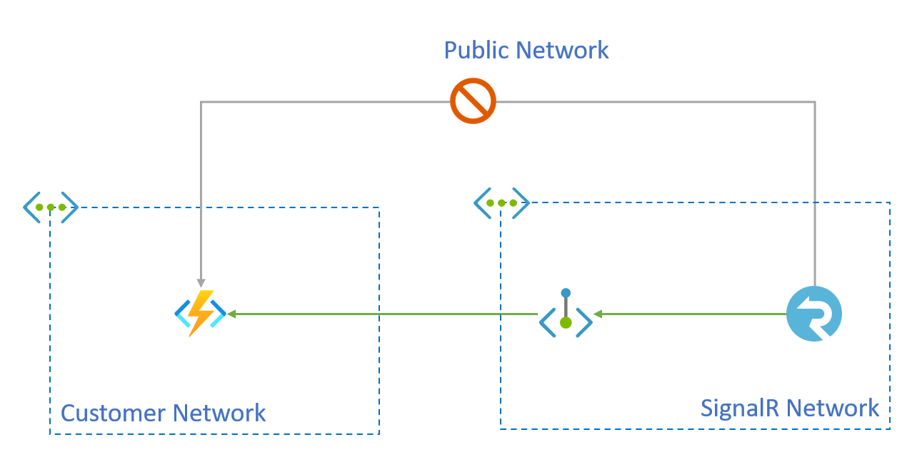 Diagram showing architecture of shared private endpoint.