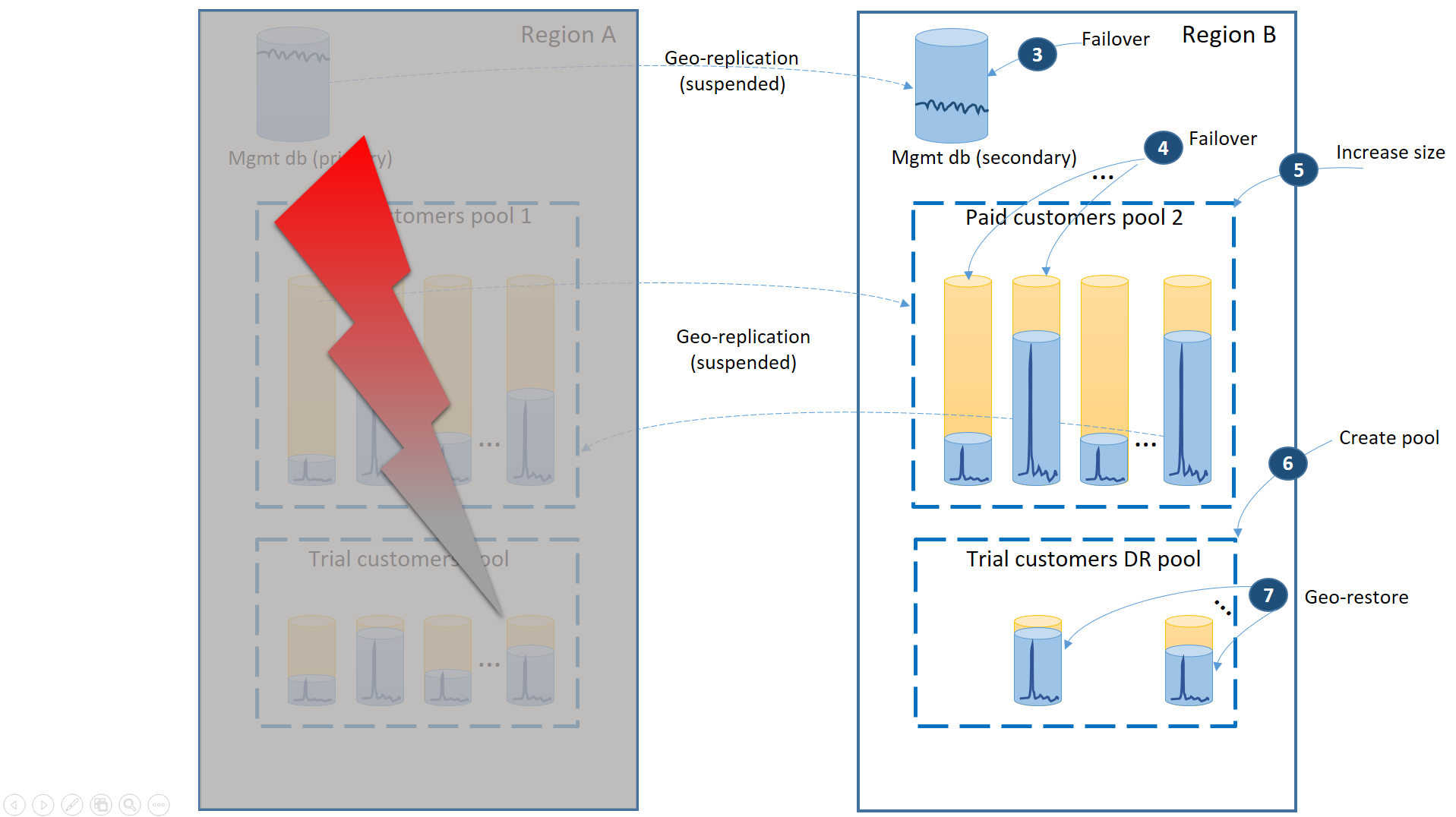 Diagram przedstawia awarię regionu podstawowego z przejściem w tryb failover do bazy danych zarządzania, płatną pulą pomocniczą klienta oraz tworzeniem i przywracaniem dla klientów w wersji próbnej do regionu B.