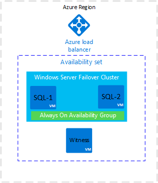 Diagram przedstawiający moduł równoważenia obciążenia platformy Azure i zestaw dostępności z klastrem trybu failover systemu Windows Server i zawsze włączoną grupą dostępności.