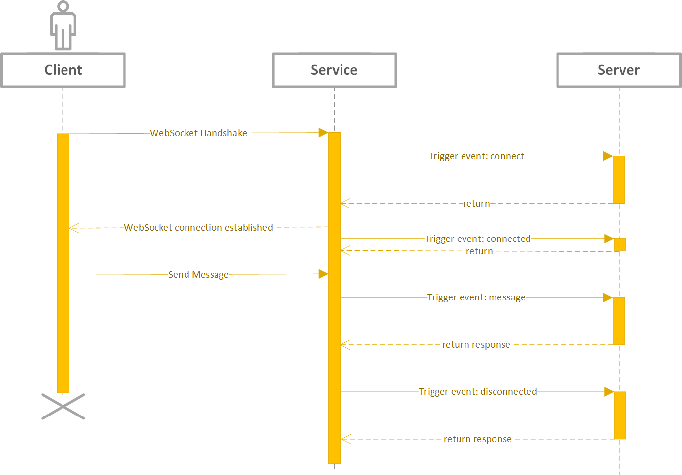 Diagram przedstawiający sekwencję połączenia klienta.