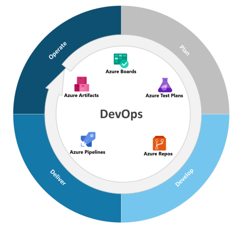 Diagram przedstawiający okrąg z czterema segmentami odpowiadającymi podstawowemu przepływowi pracy usługi Azure DevOps, przedstawiający każdą udostępnioną usługę: Azure Boards, Azure Test Plans, Azure Repos, Azure Pipelines i Azure Artifacts.