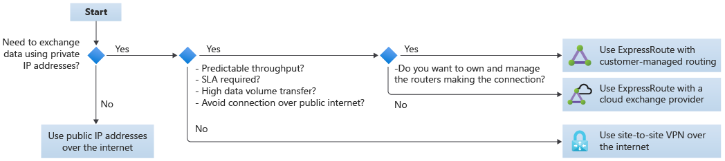 Diagram schematu przepływu łączności między chmurami