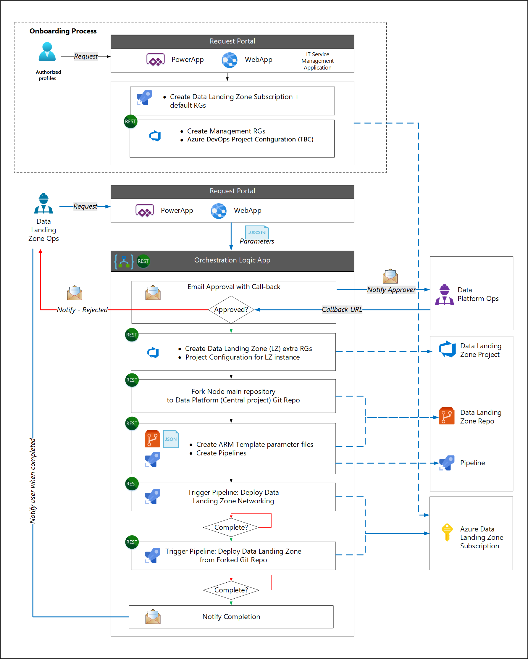 Diagram procesu automatyzacji strefy docelowej danych.