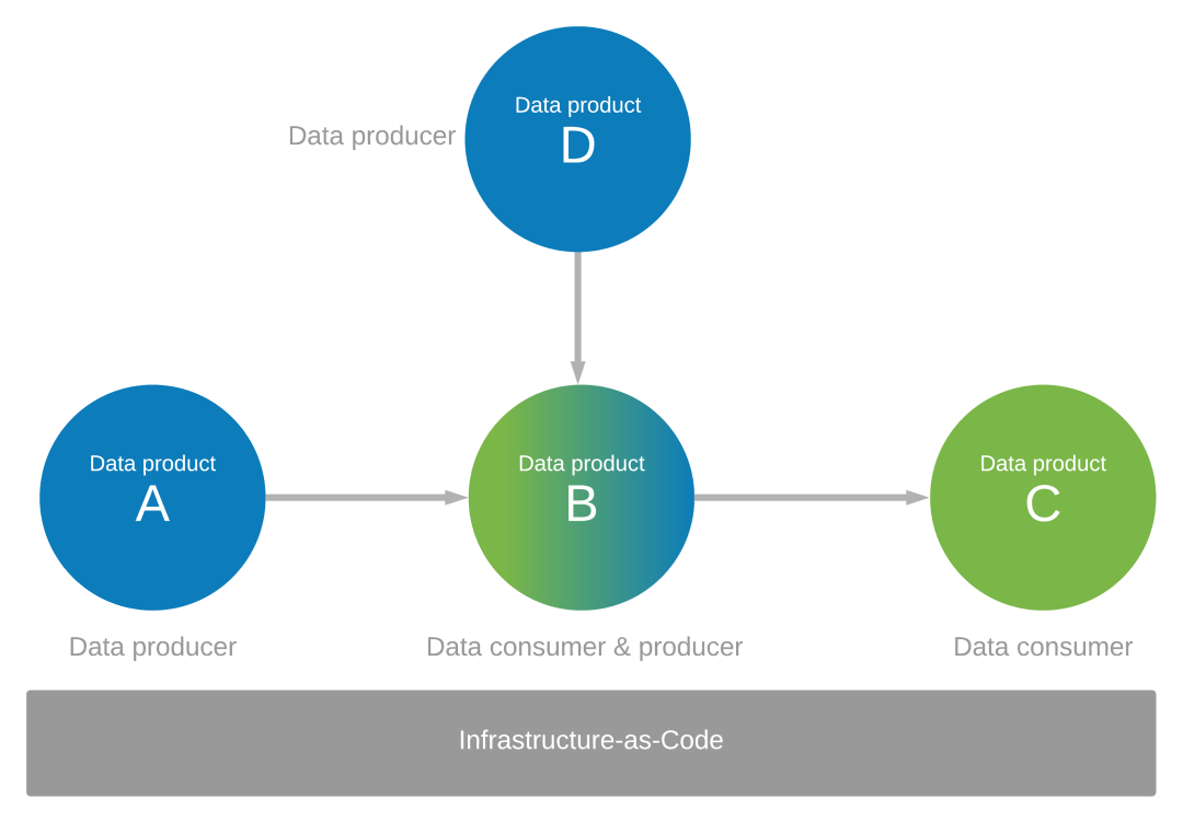 Diagram producenta danych i konsumentów.