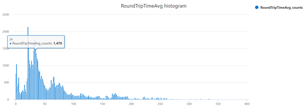 Średni histogram RTT